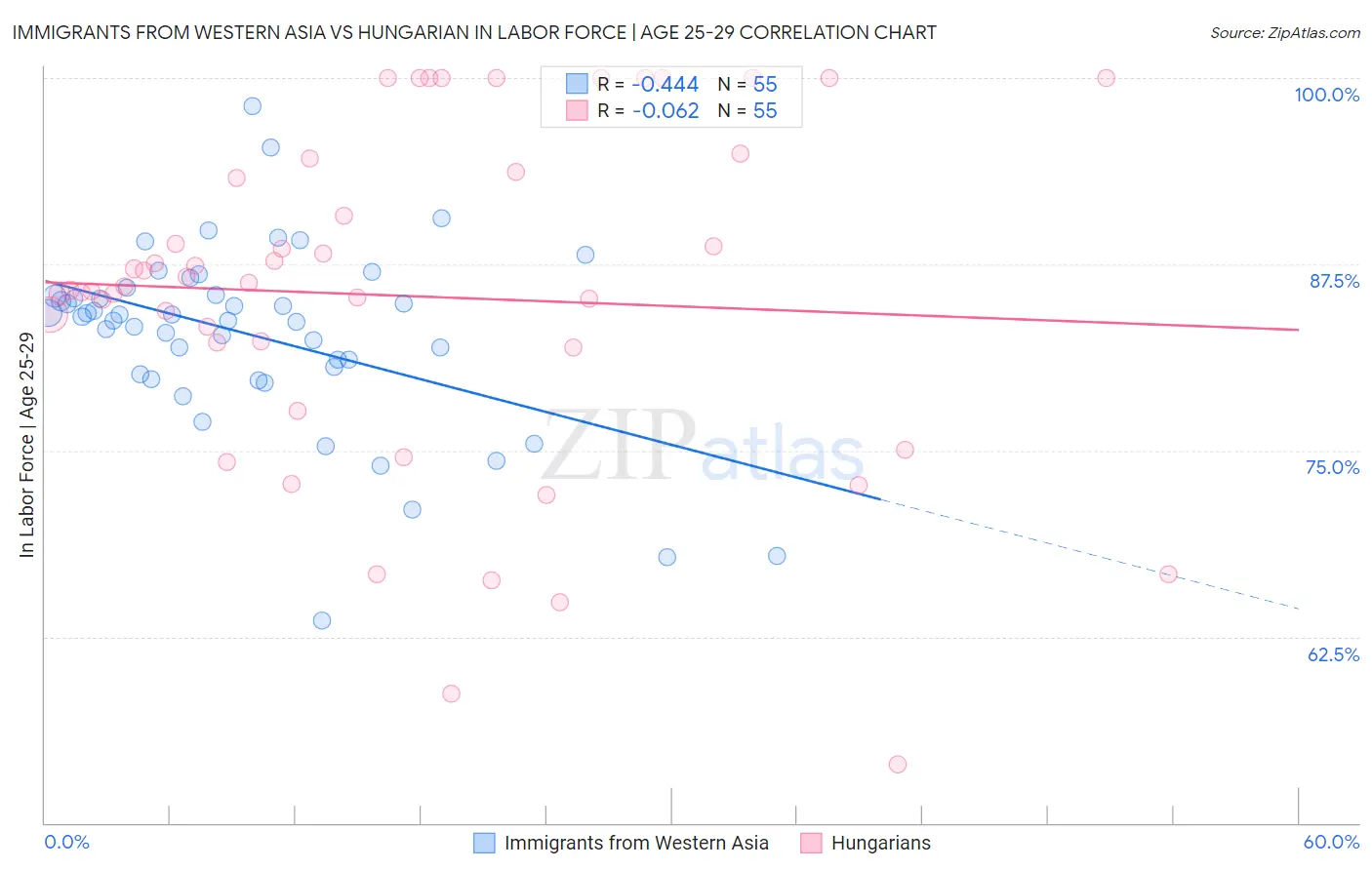 Immigrants from Western Asia vs Hungarian In Labor Force | Age 25-29