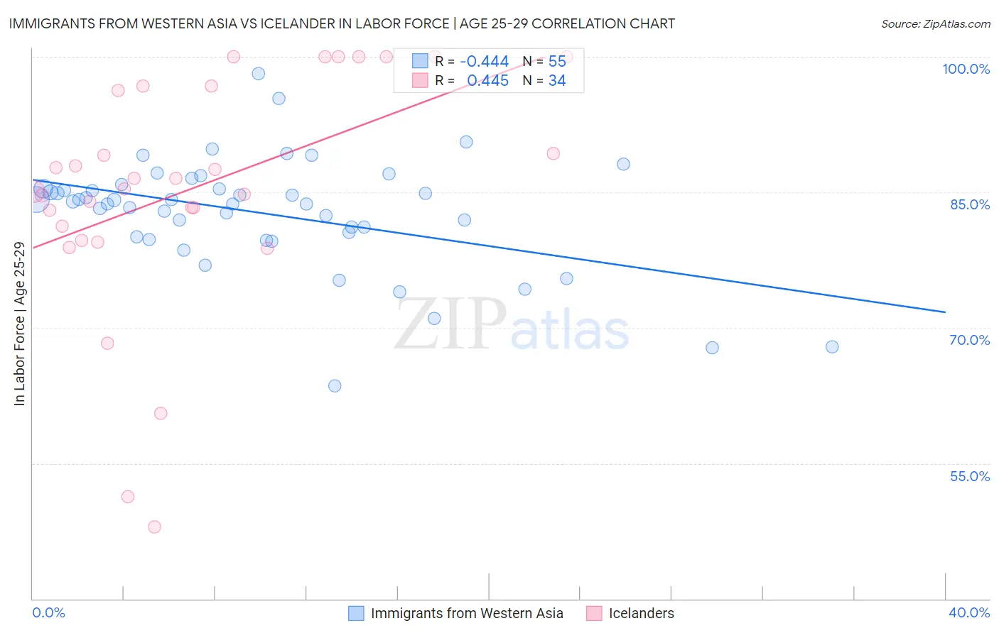Immigrants from Western Asia vs Icelander In Labor Force | Age 25-29