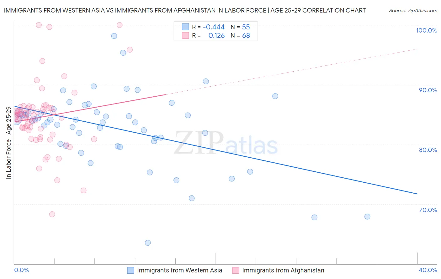 Immigrants from Western Asia vs Immigrants from Afghanistan In Labor Force | Age 25-29