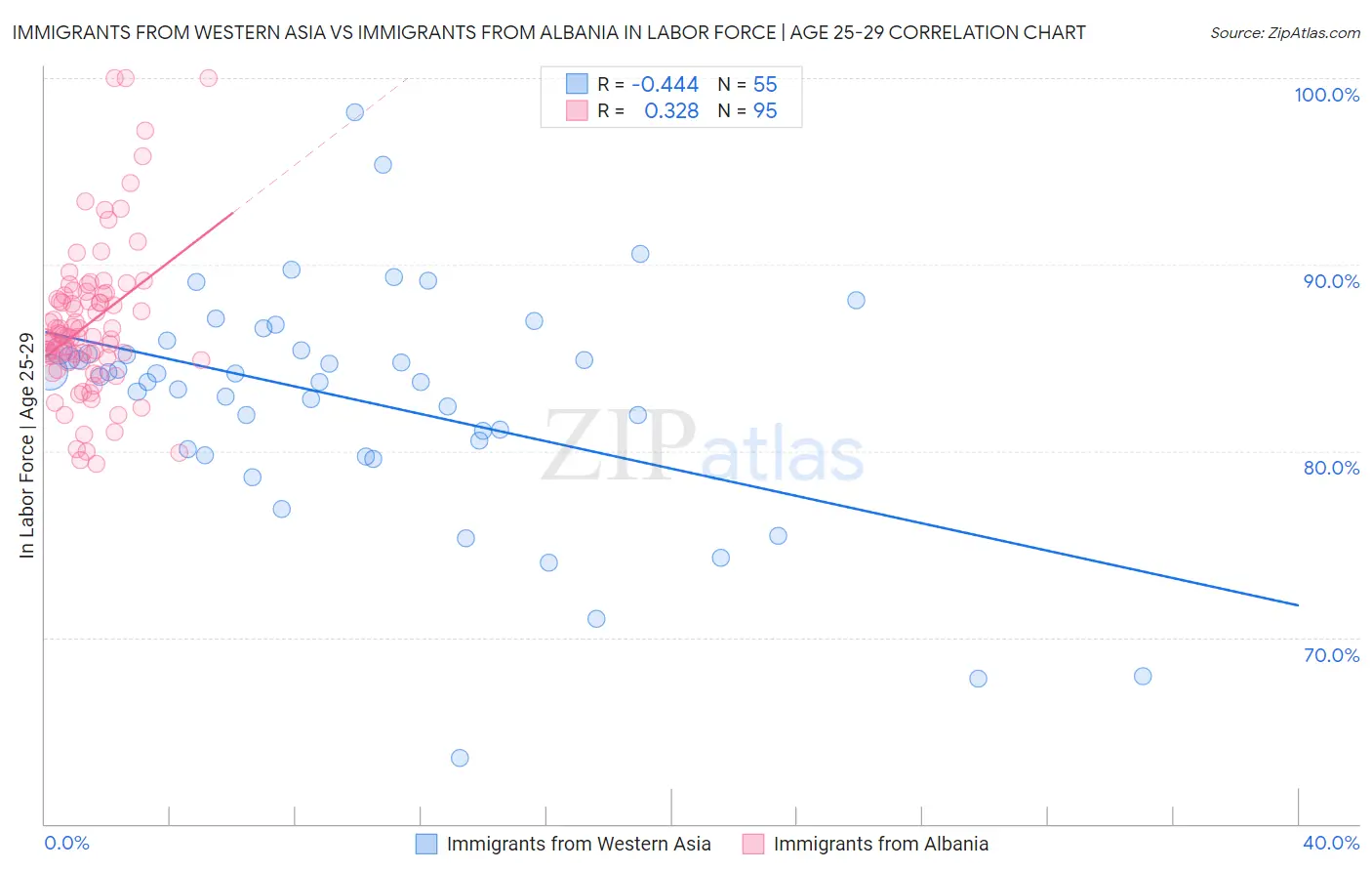 Immigrants from Western Asia vs Immigrants from Albania In Labor Force | Age 25-29
