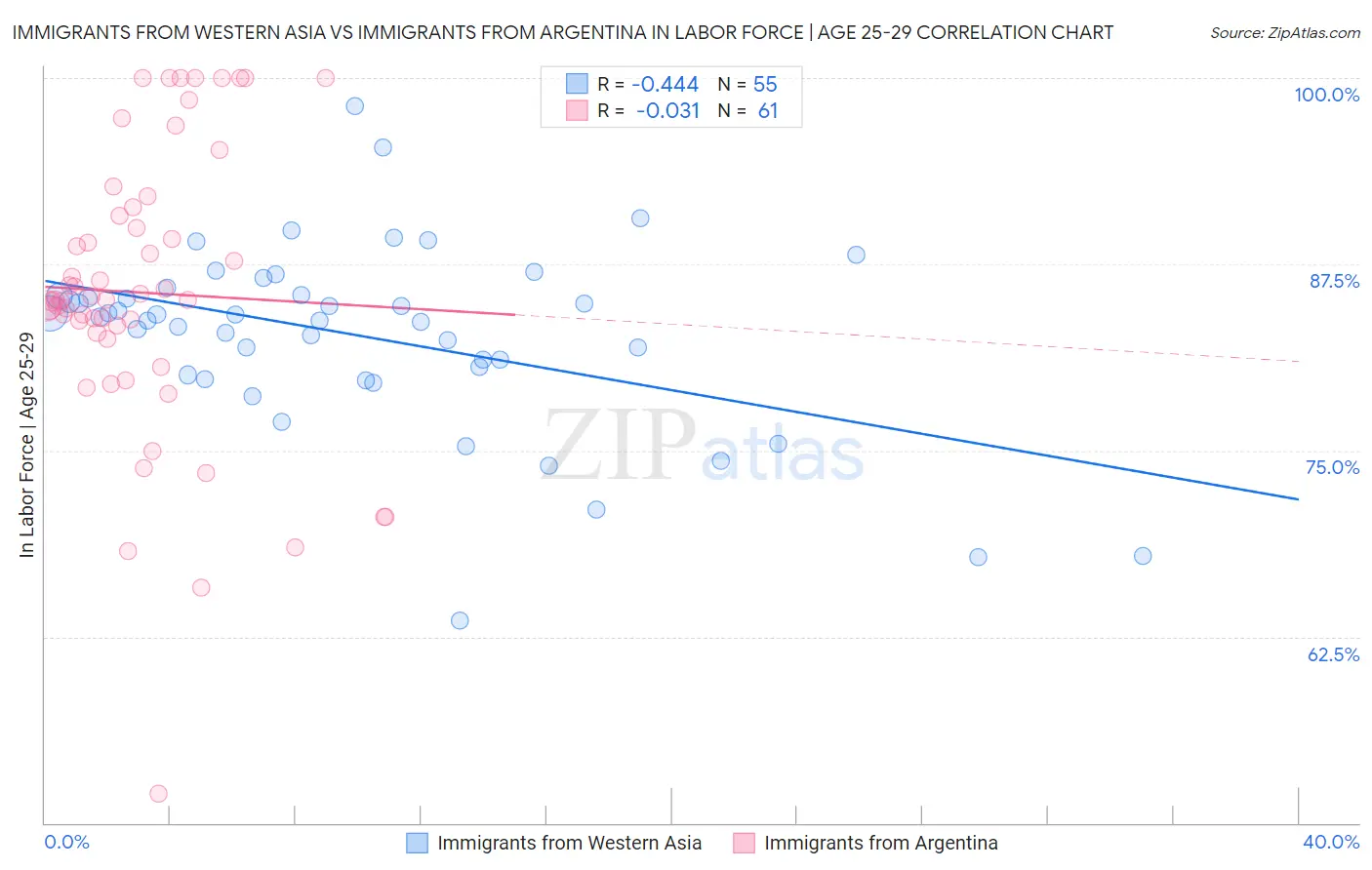 Immigrants from Western Asia vs Immigrants from Argentina In Labor Force | Age 25-29