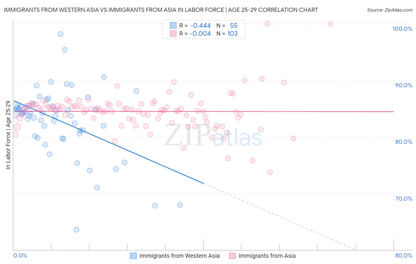 Immigrants from Western Asia vs Immigrants from Asia In Labor Force | Age 25-29