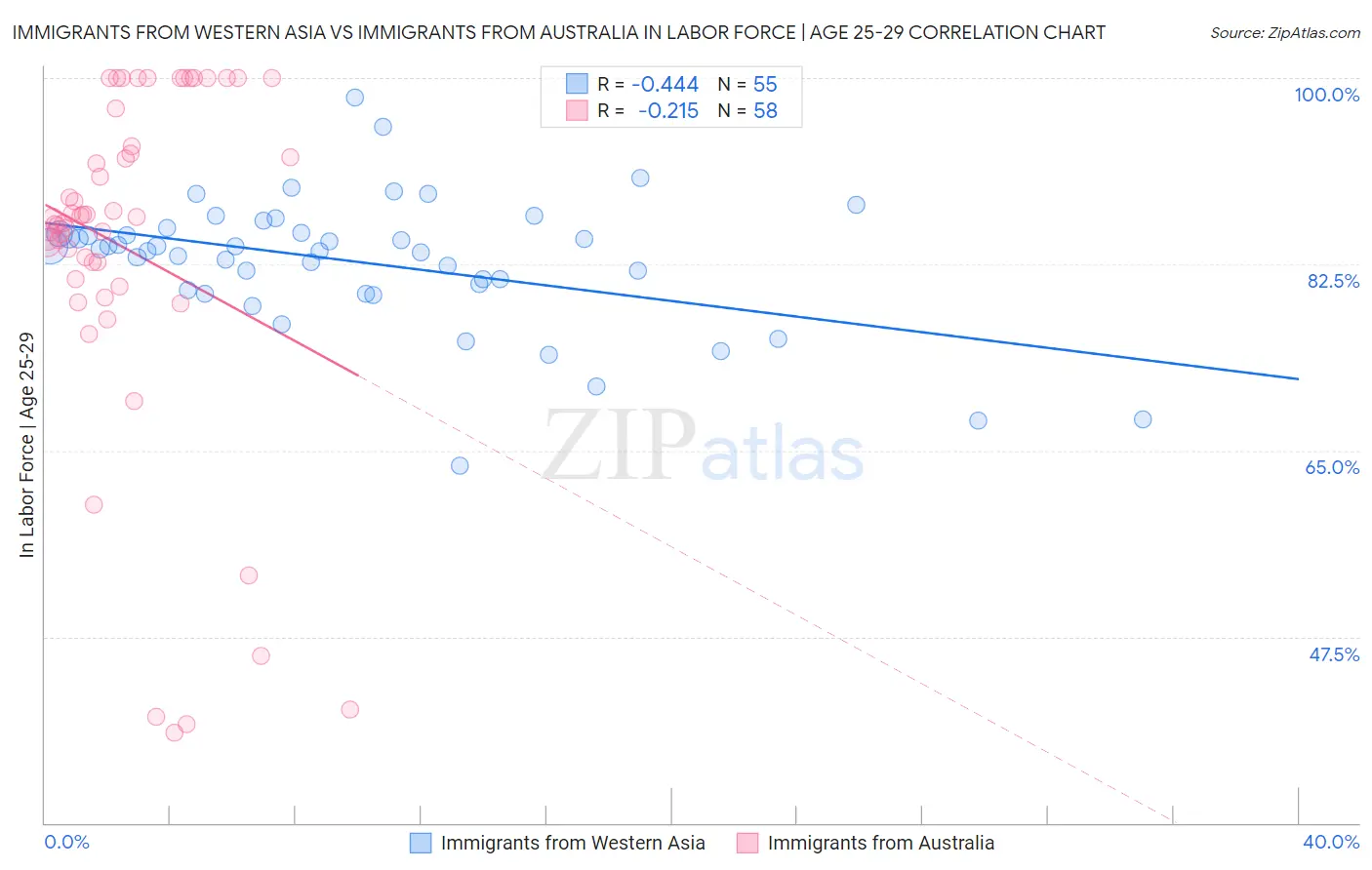 Immigrants from Western Asia vs Immigrants from Australia In Labor Force | Age 25-29
