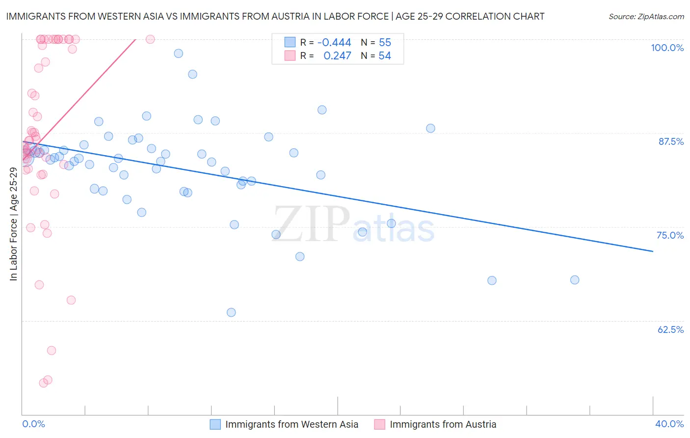 Immigrants from Western Asia vs Immigrants from Austria In Labor Force | Age 25-29