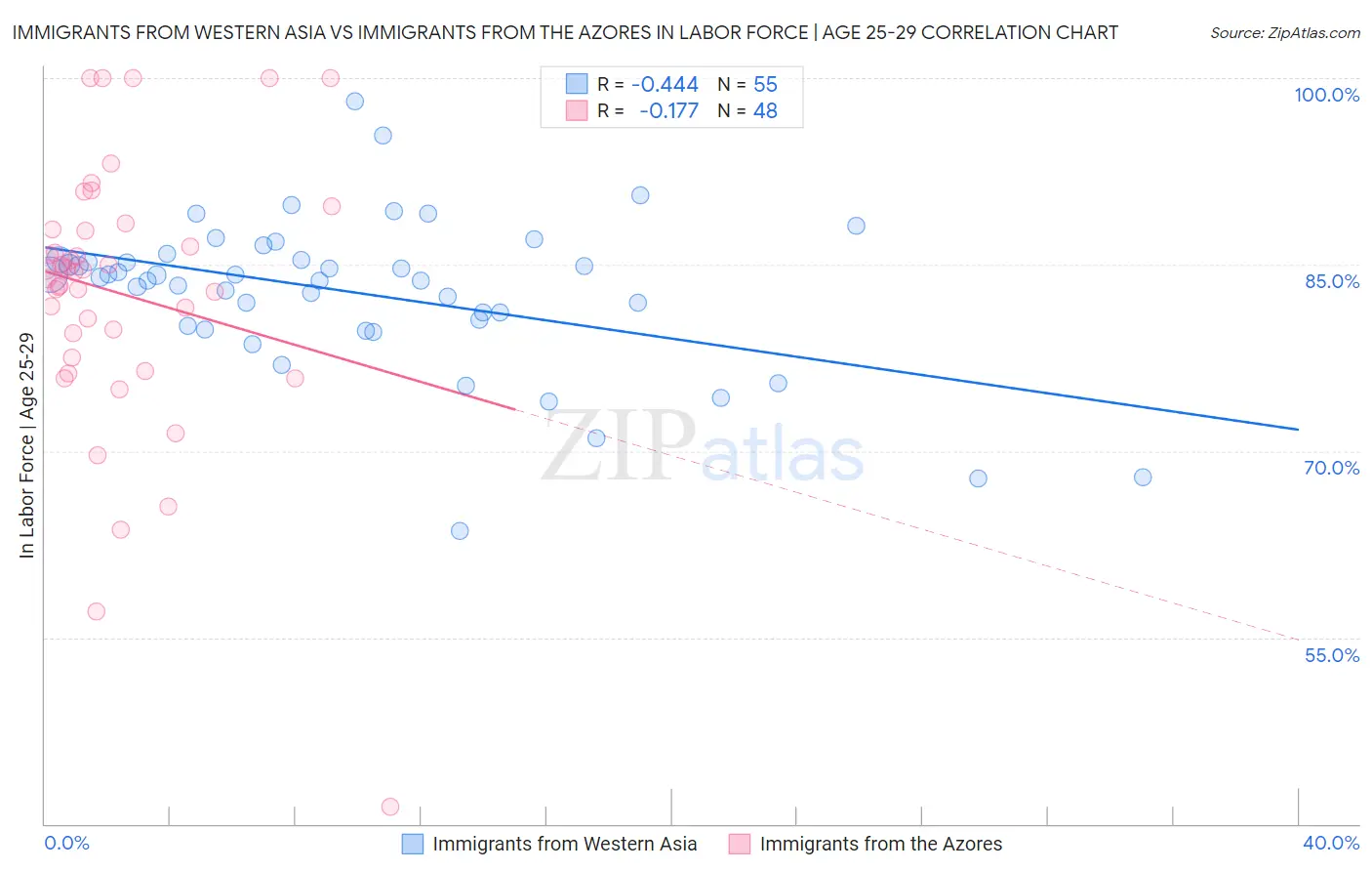Immigrants from Western Asia vs Immigrants from the Azores In Labor Force | Age 25-29