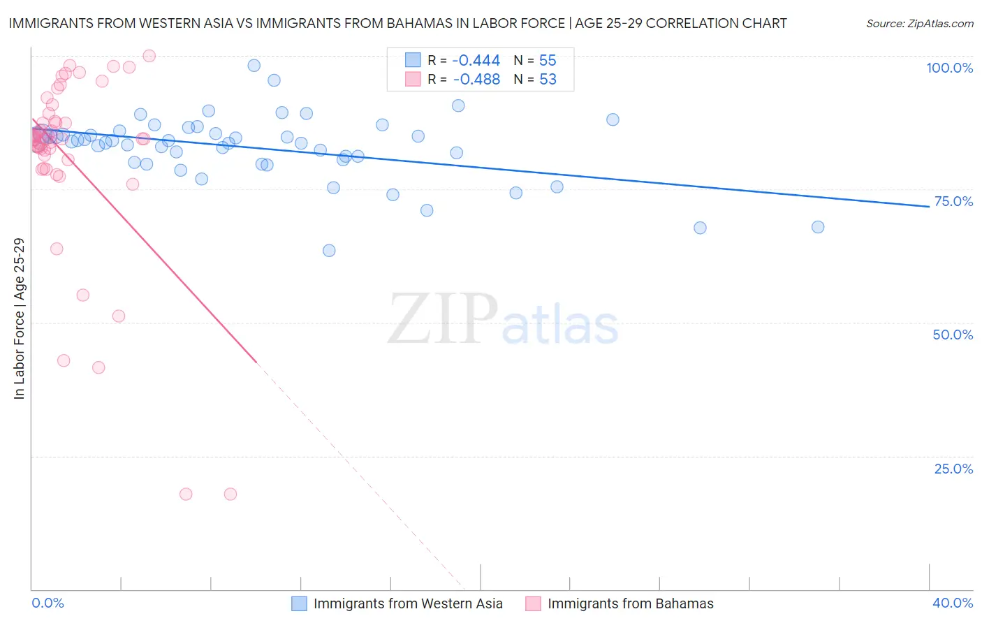 Immigrants from Western Asia vs Immigrants from Bahamas In Labor Force | Age 25-29