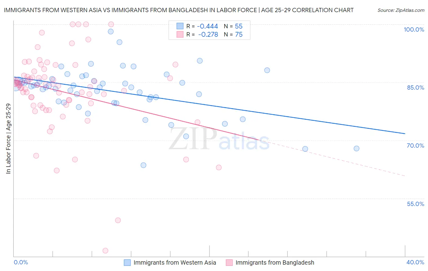 Immigrants from Western Asia vs Immigrants from Bangladesh In Labor Force | Age 25-29