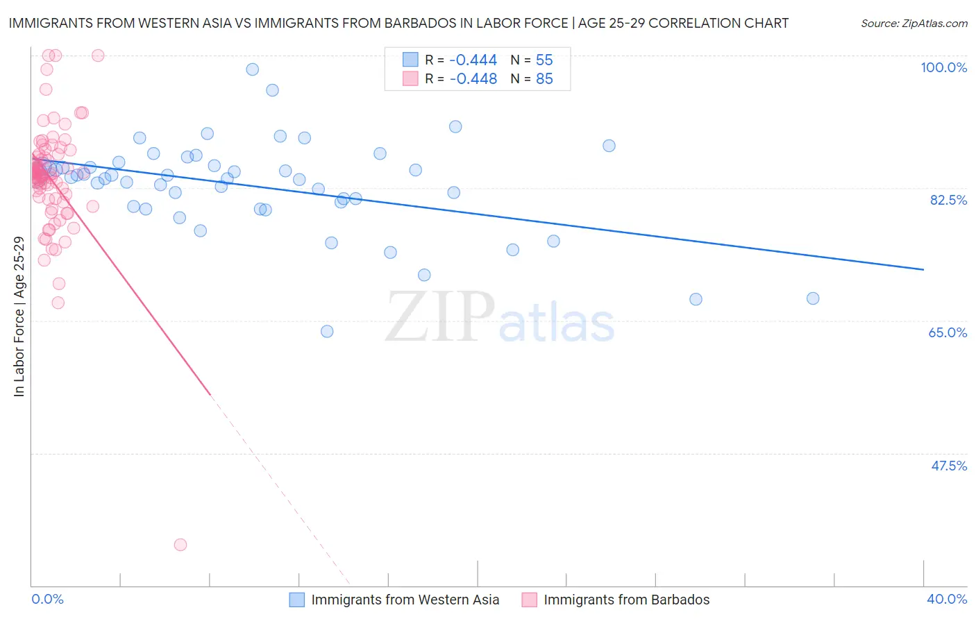 Immigrants from Western Asia vs Immigrants from Barbados In Labor Force | Age 25-29