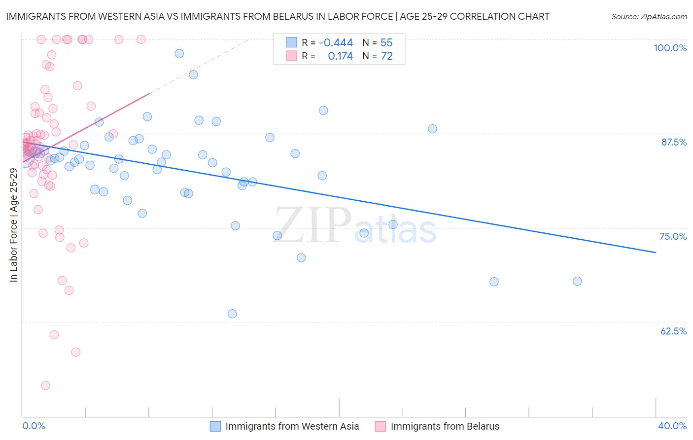 Immigrants from Western Asia vs Immigrants from Belarus In Labor Force | Age 25-29