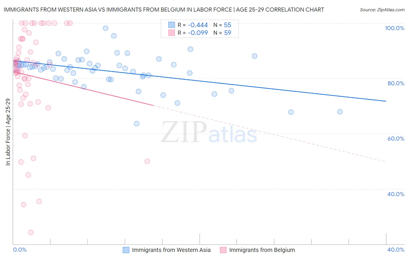 Immigrants from Western Asia vs Immigrants from Belgium In Labor Force | Age 25-29
