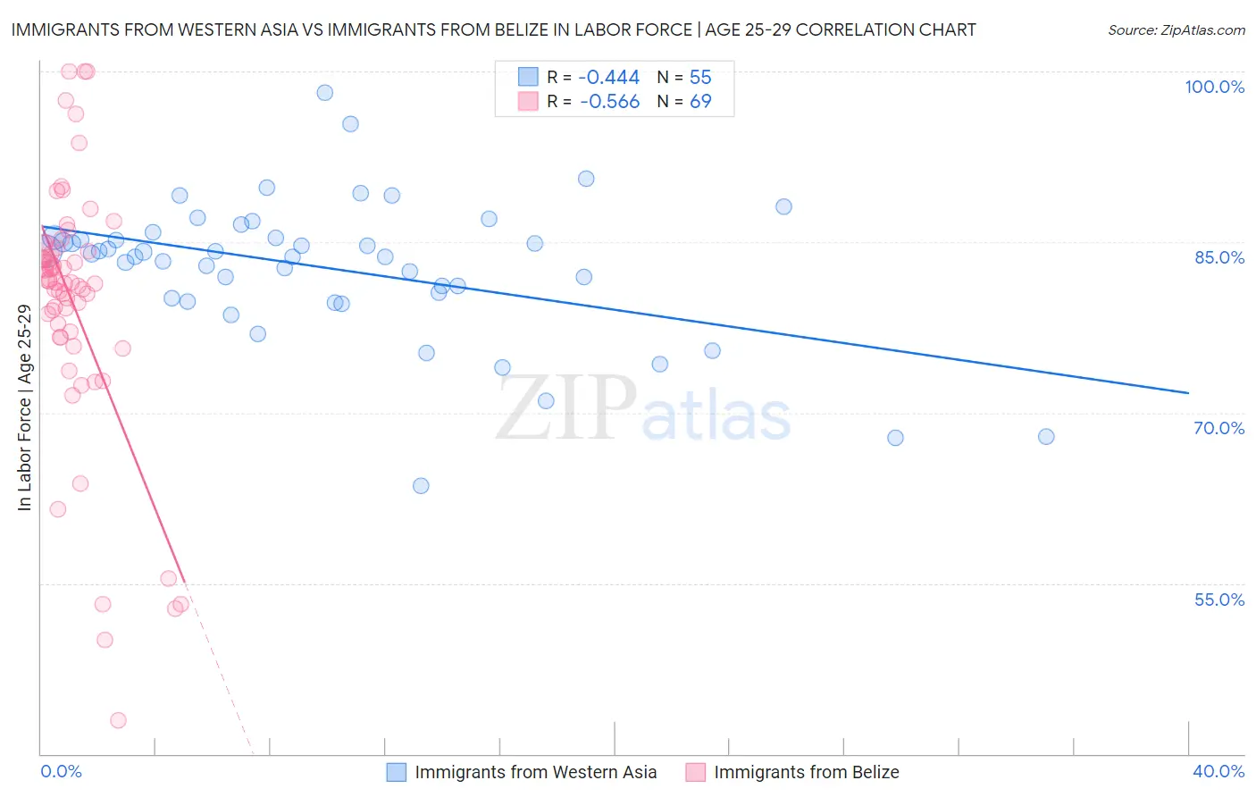 Immigrants from Western Asia vs Immigrants from Belize In Labor Force | Age 25-29