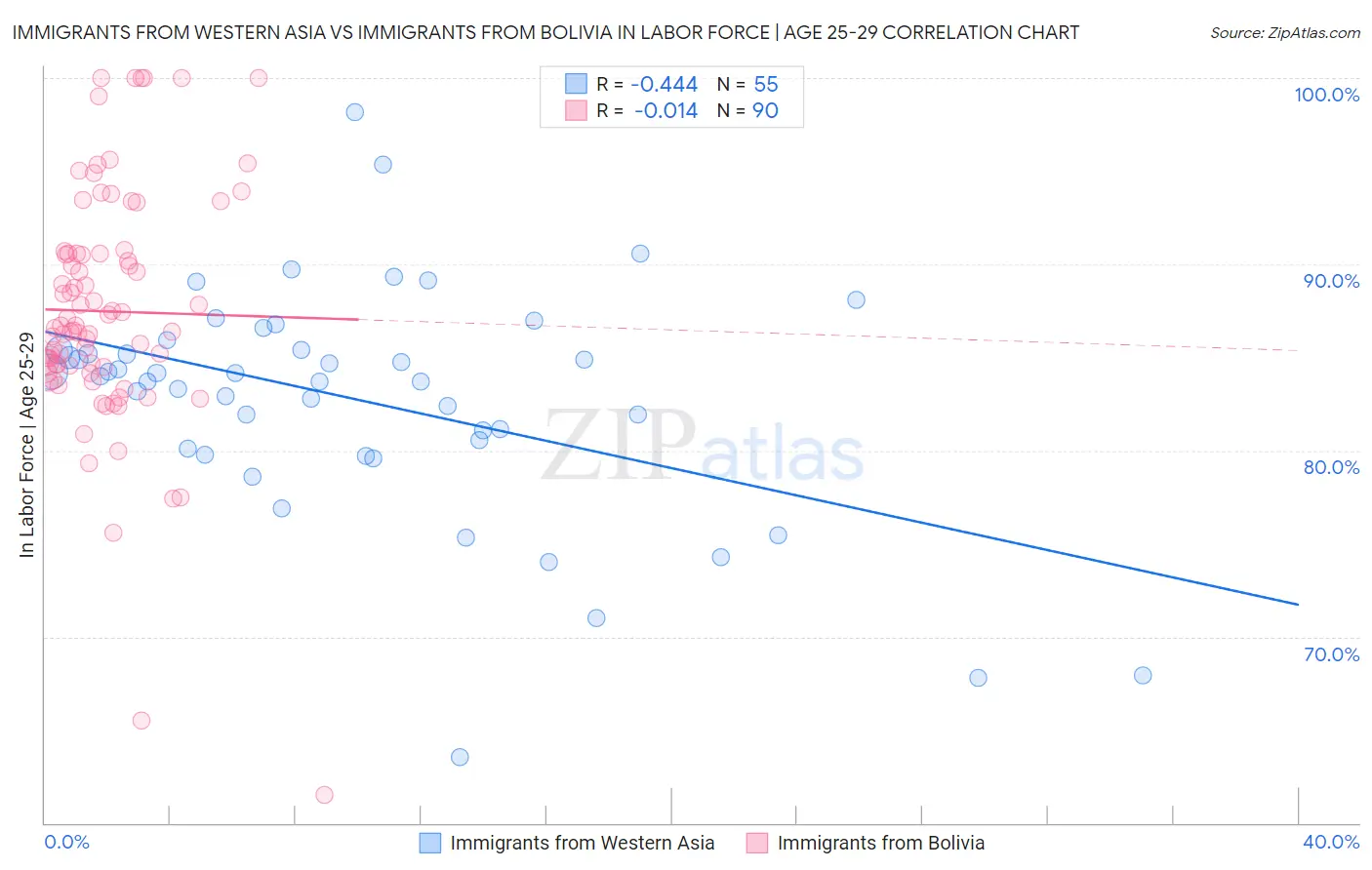 Immigrants from Western Asia vs Immigrants from Bolivia In Labor Force | Age 25-29