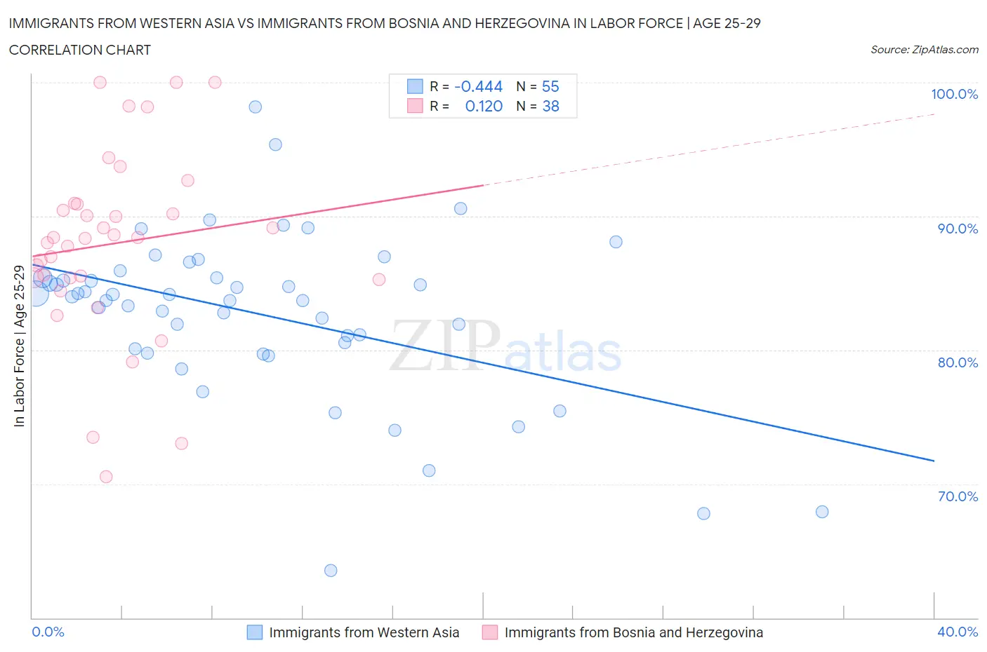 Immigrants from Western Asia vs Immigrants from Bosnia and Herzegovina In Labor Force | Age 25-29