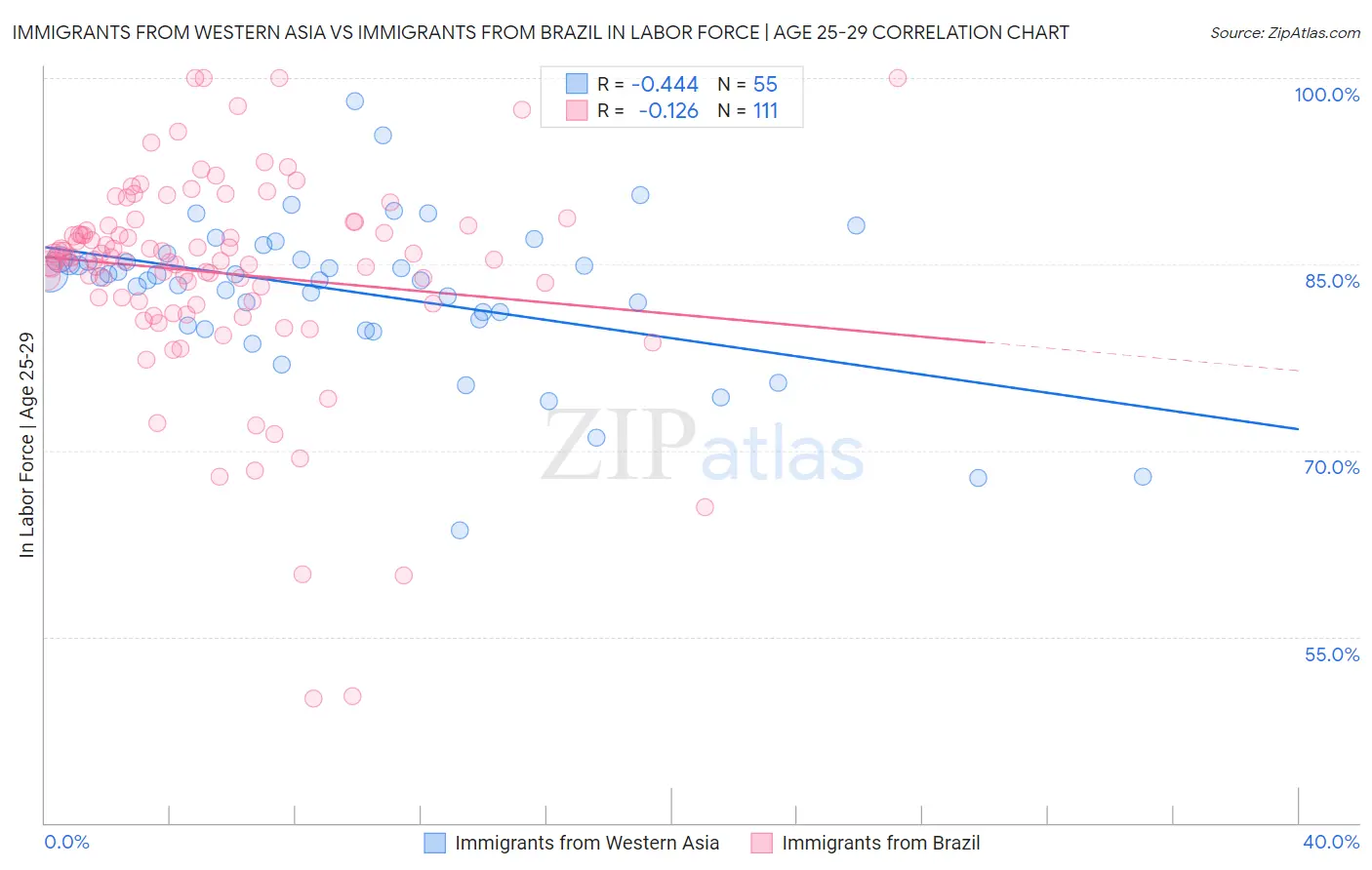 Immigrants from Western Asia vs Immigrants from Brazil In Labor Force | Age 25-29