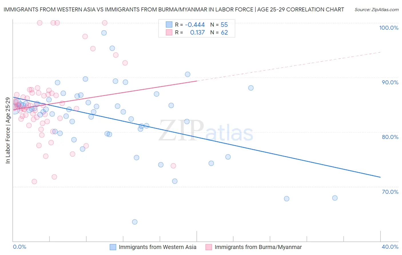 Immigrants from Western Asia vs Immigrants from Burma/Myanmar In Labor Force | Age 25-29