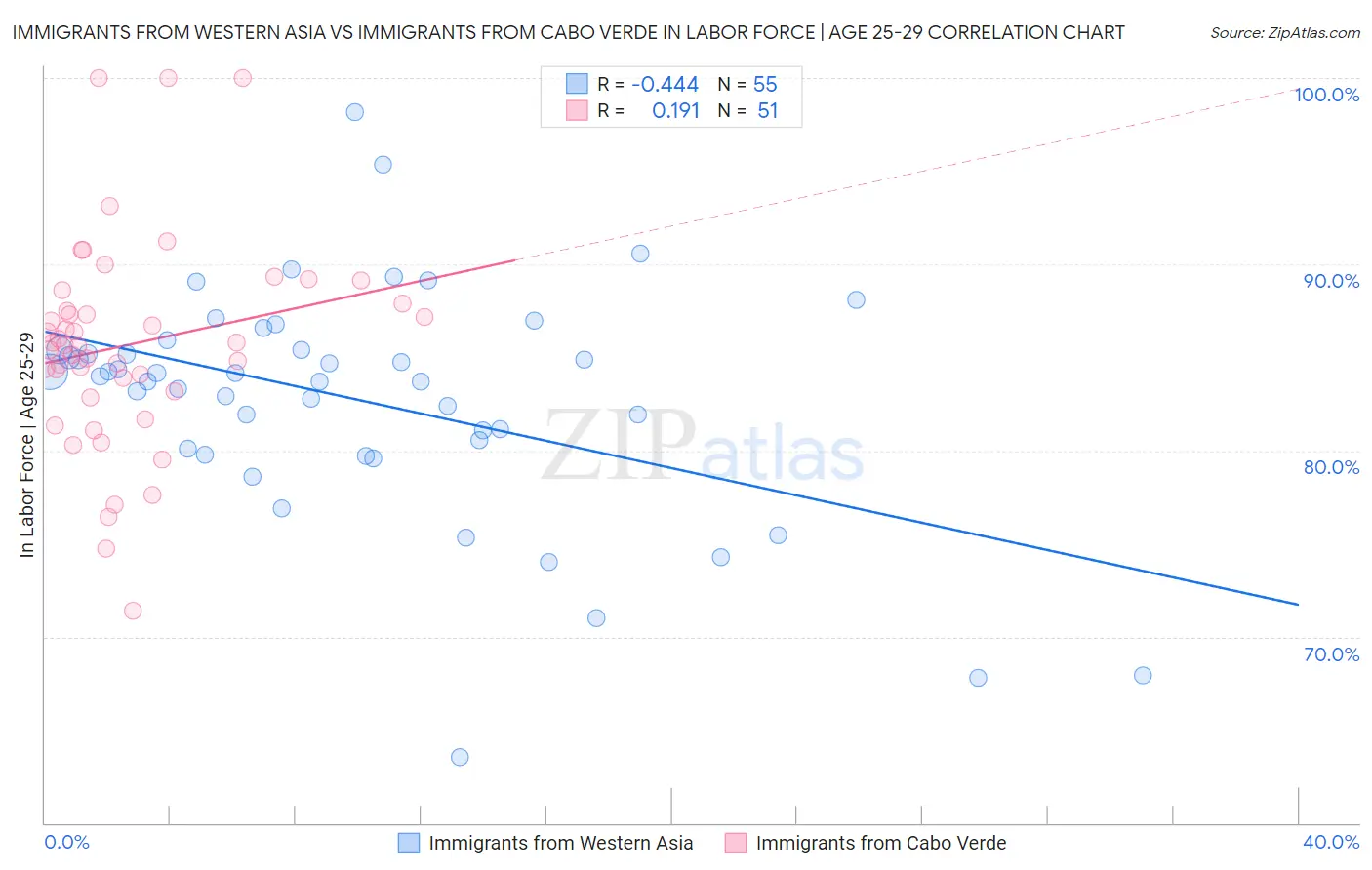 Immigrants from Western Asia vs Immigrants from Cabo Verde In Labor Force | Age 25-29
