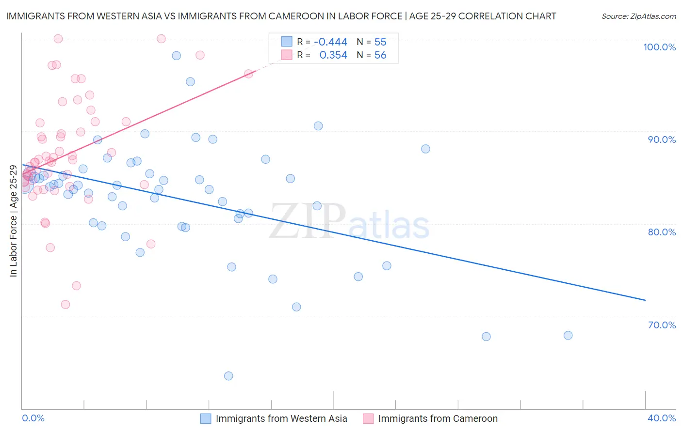 Immigrants from Western Asia vs Immigrants from Cameroon In Labor Force | Age 25-29