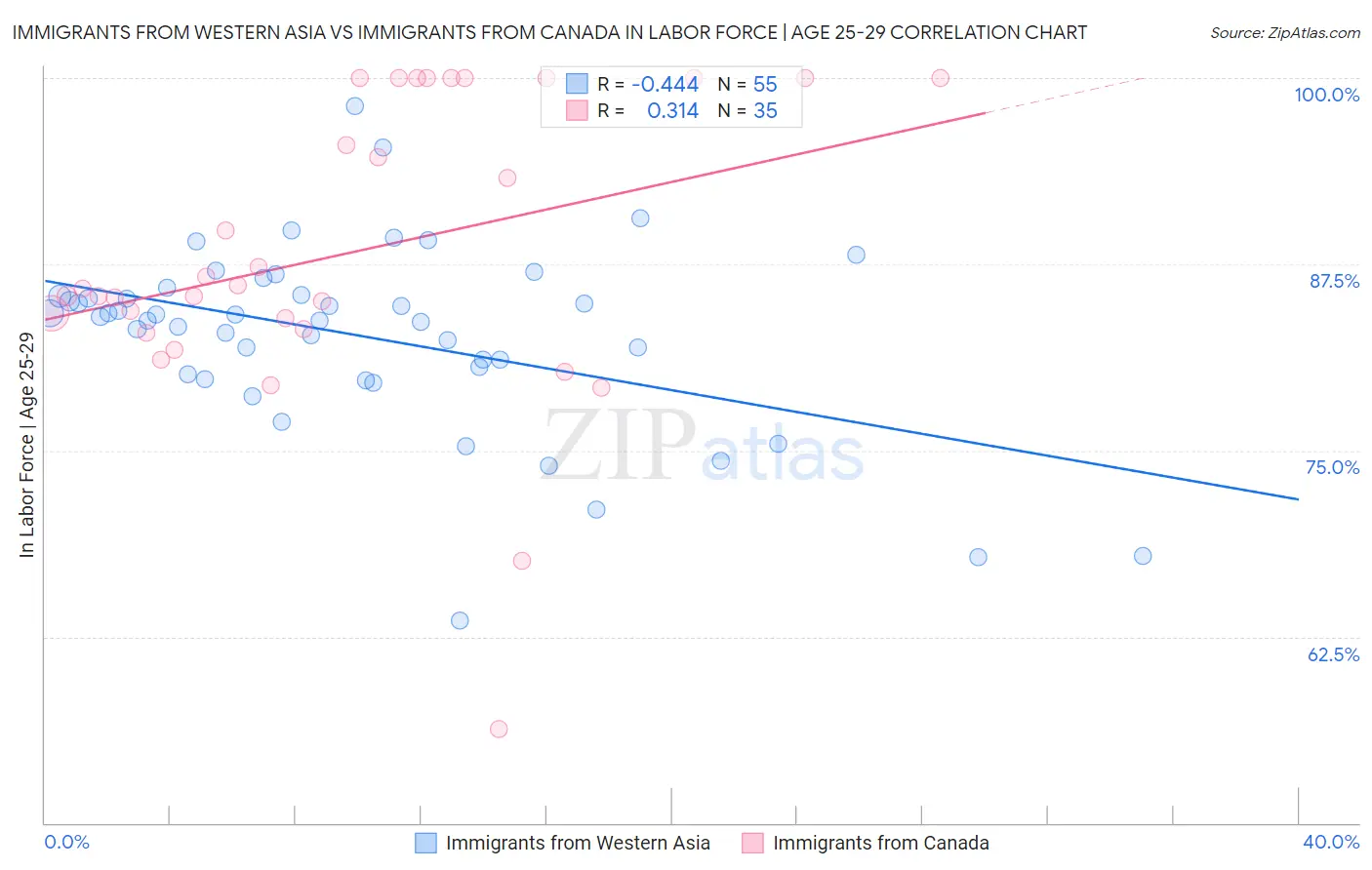 Immigrants from Western Asia vs Immigrants from Canada In Labor Force | Age 25-29
