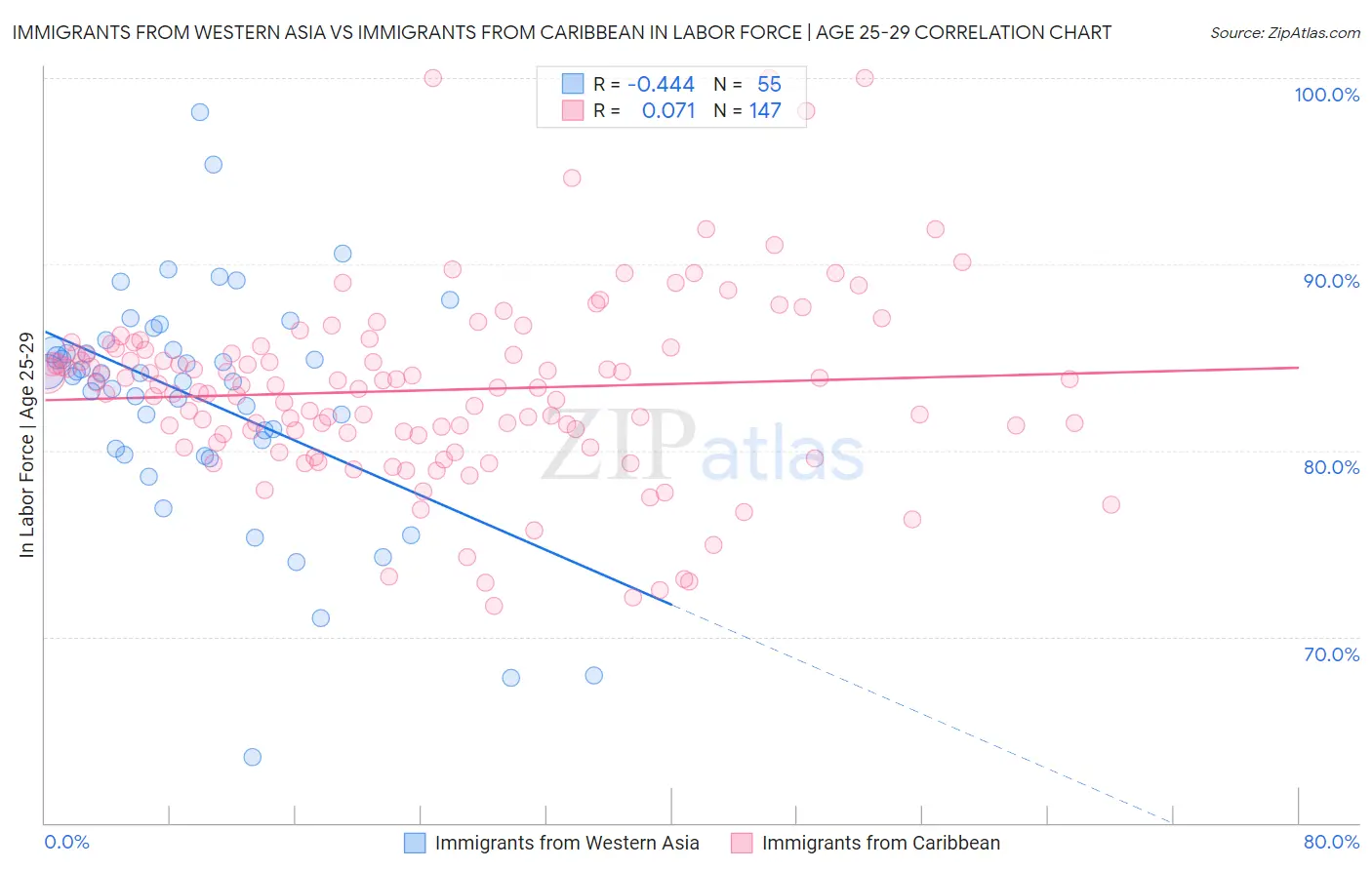 Immigrants from Western Asia vs Immigrants from Caribbean In Labor Force | Age 25-29