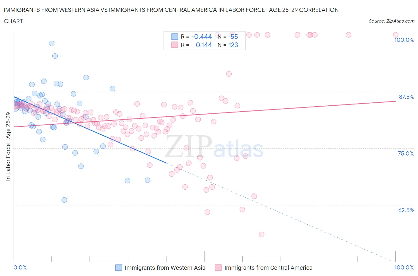 Immigrants from Western Asia vs Immigrants from Central America In Labor Force | Age 25-29