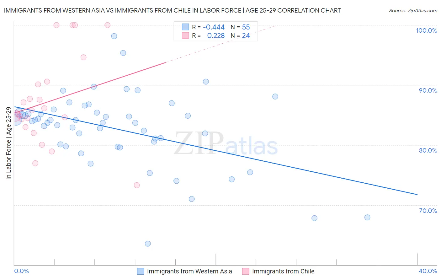 Immigrants from Western Asia vs Immigrants from Chile In Labor Force | Age 25-29
