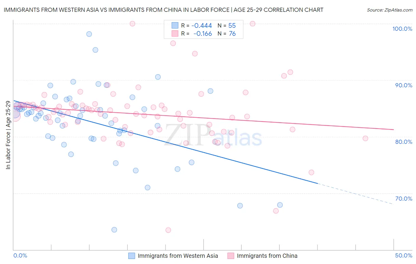 Immigrants from Western Asia vs Immigrants from China In Labor Force | Age 25-29