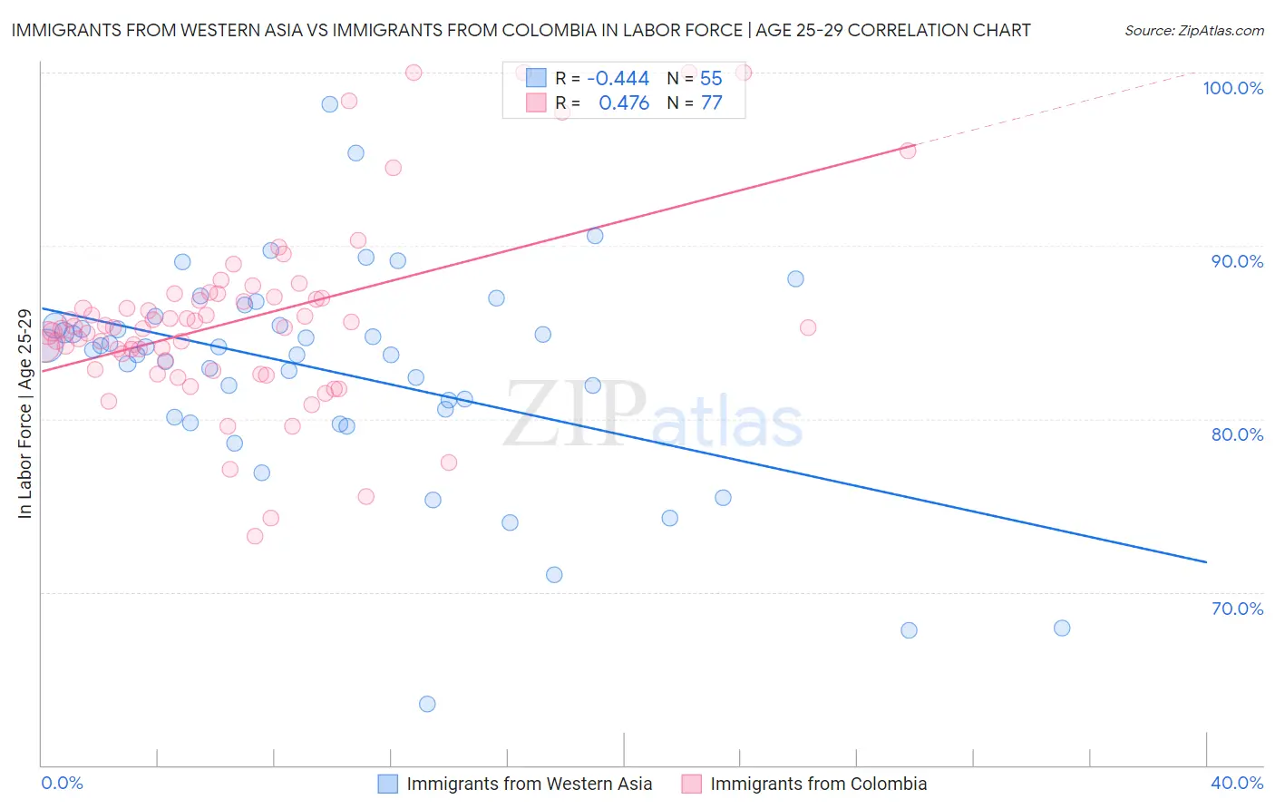 Immigrants from Western Asia vs Immigrants from Colombia In Labor Force | Age 25-29