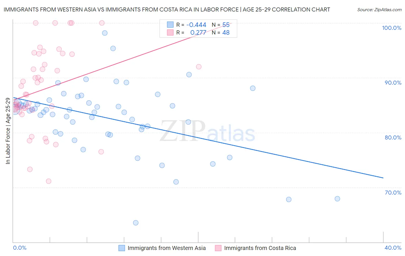 Immigrants from Western Asia vs Immigrants from Costa Rica In Labor Force | Age 25-29