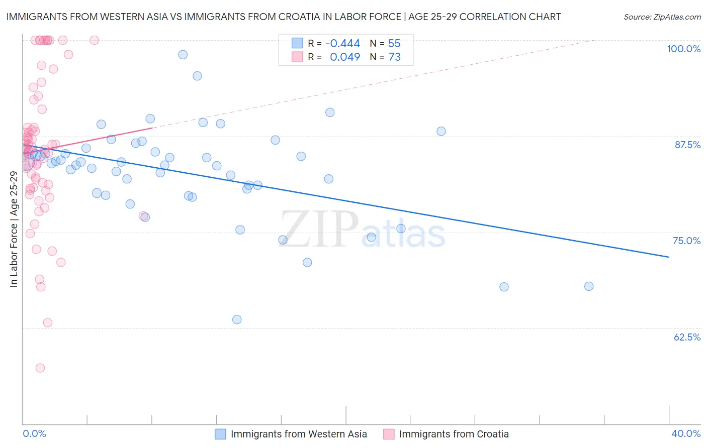 Immigrants from Western Asia vs Immigrants from Croatia In Labor Force | Age 25-29