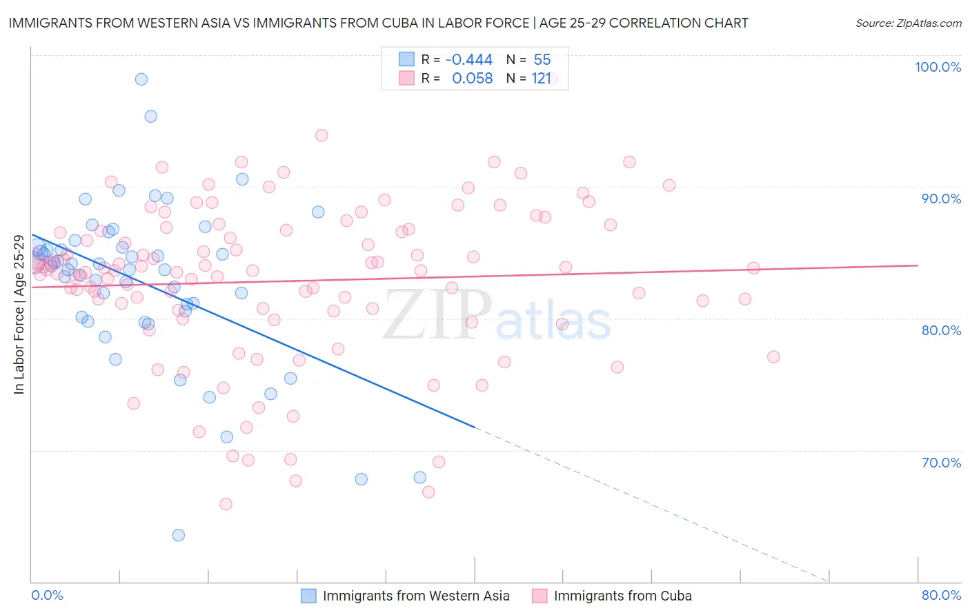 Immigrants from Western Asia vs Immigrants from Cuba In Labor Force | Age 25-29
