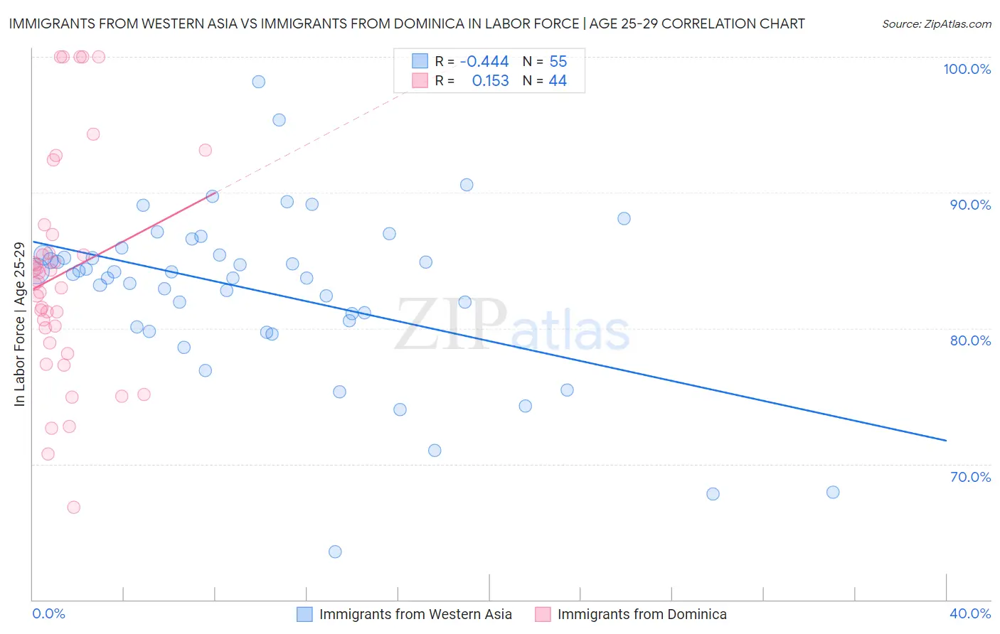 Immigrants from Western Asia vs Immigrants from Dominica In Labor Force | Age 25-29
