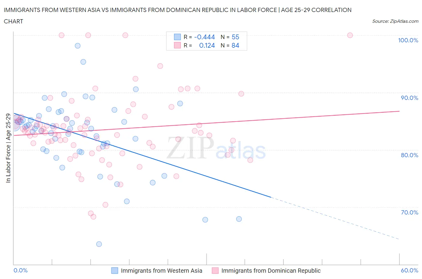 Immigrants from Western Asia vs Immigrants from Dominican Republic In Labor Force | Age 25-29