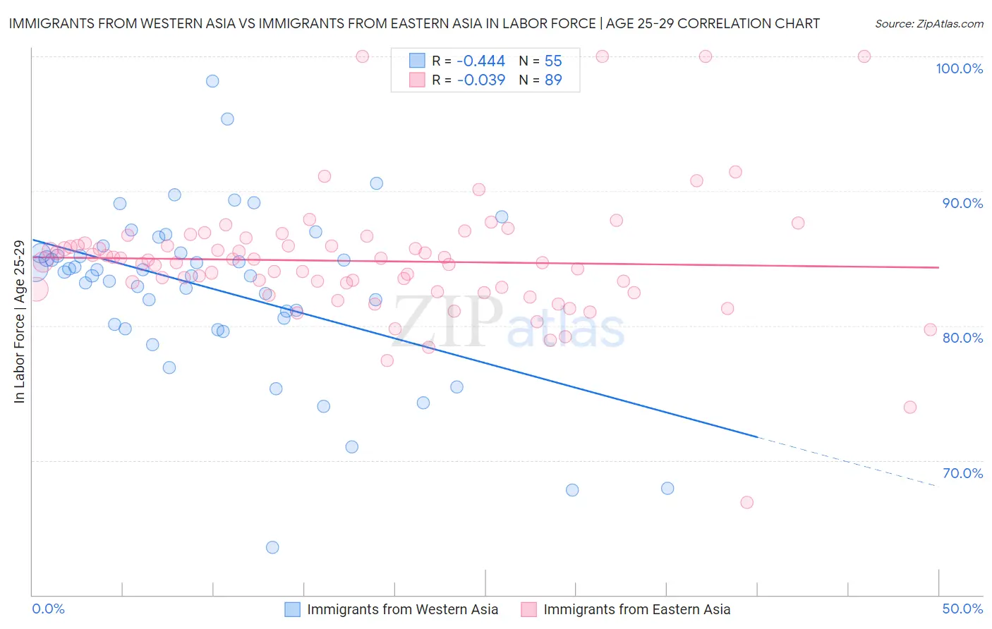 Immigrants from Western Asia vs Immigrants from Eastern Asia In Labor Force | Age 25-29