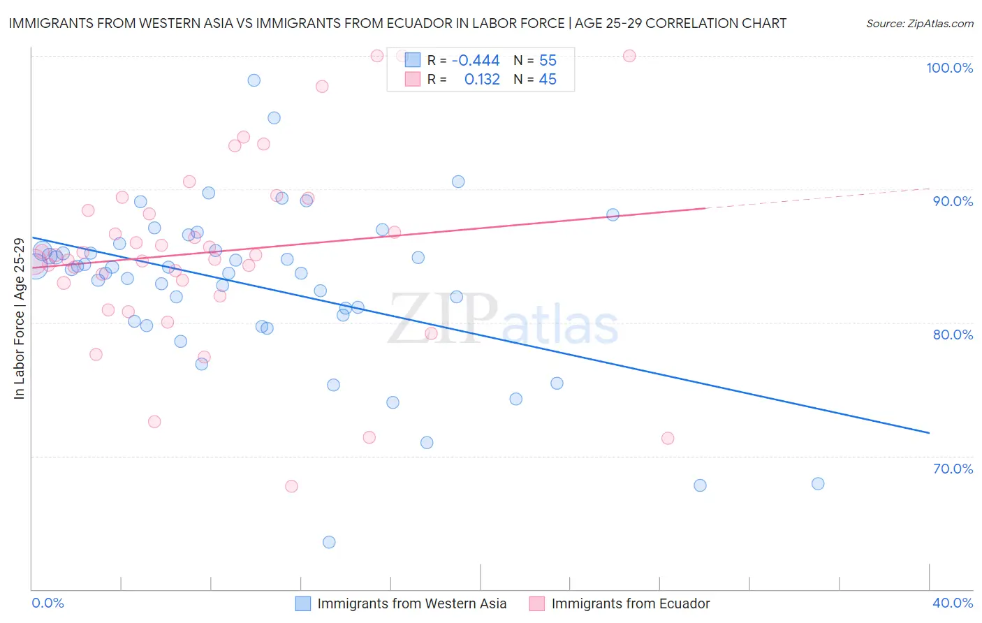 Immigrants from Western Asia vs Immigrants from Ecuador In Labor Force | Age 25-29