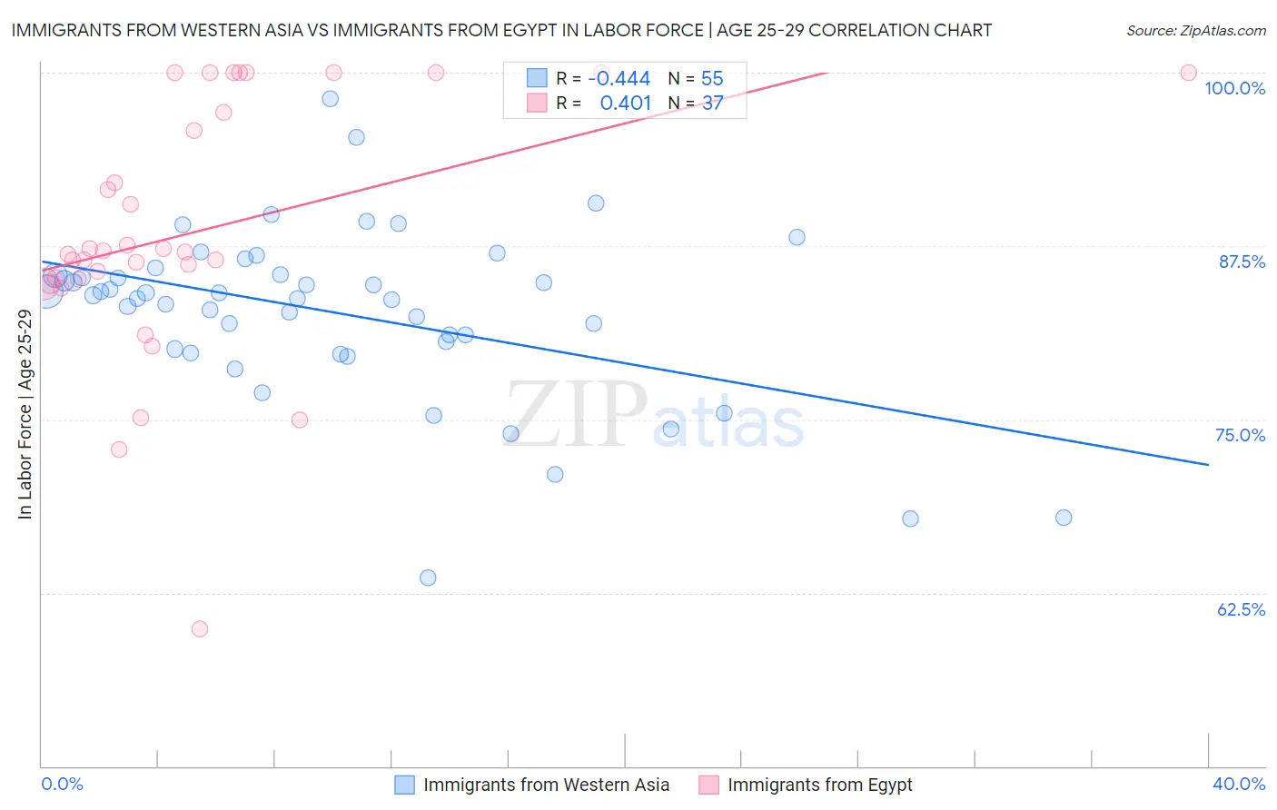 Immigrants from Western Asia vs Immigrants from Egypt In Labor Force | Age 25-29