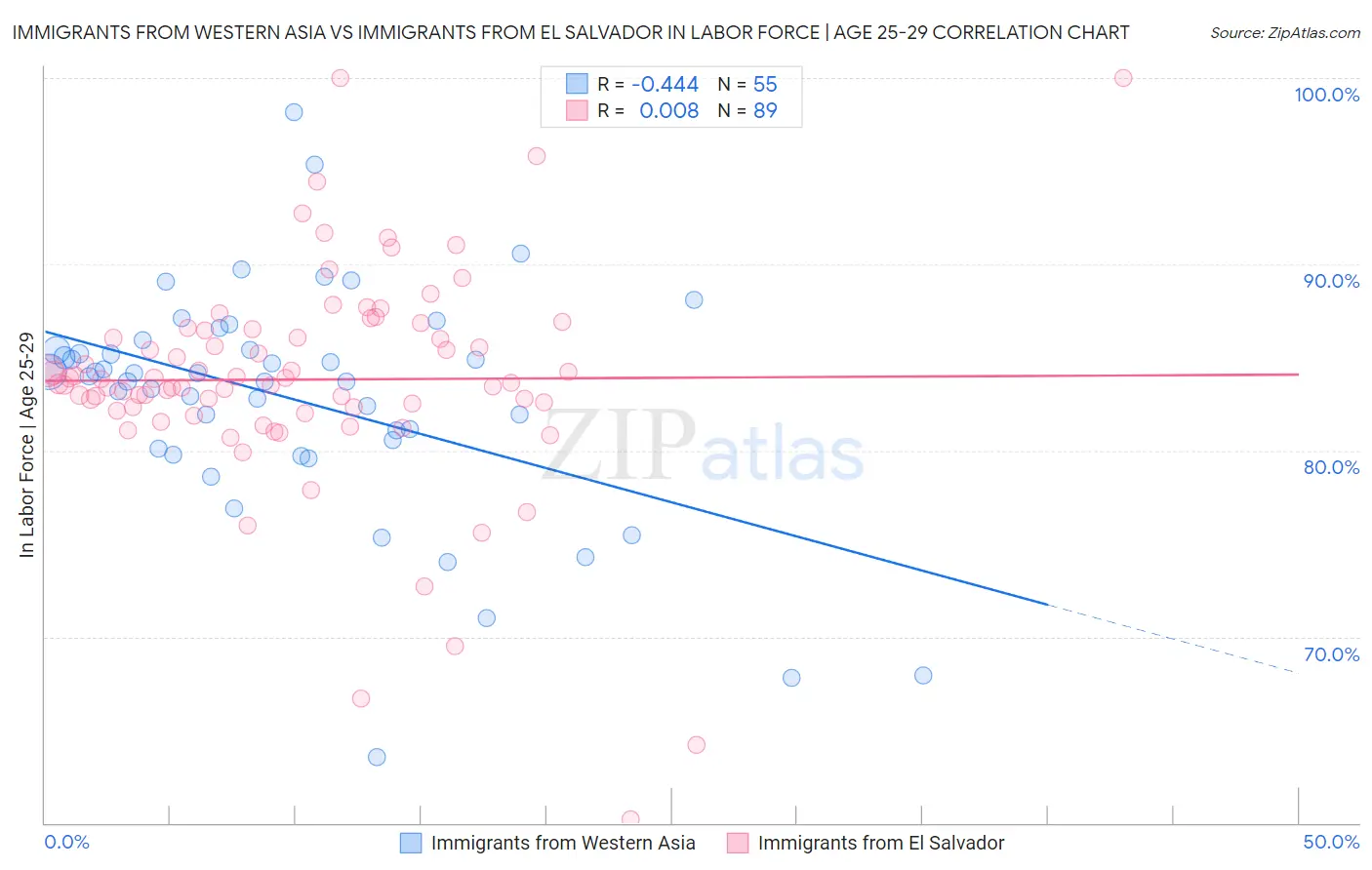 Immigrants from Western Asia vs Immigrants from El Salvador In Labor Force | Age 25-29