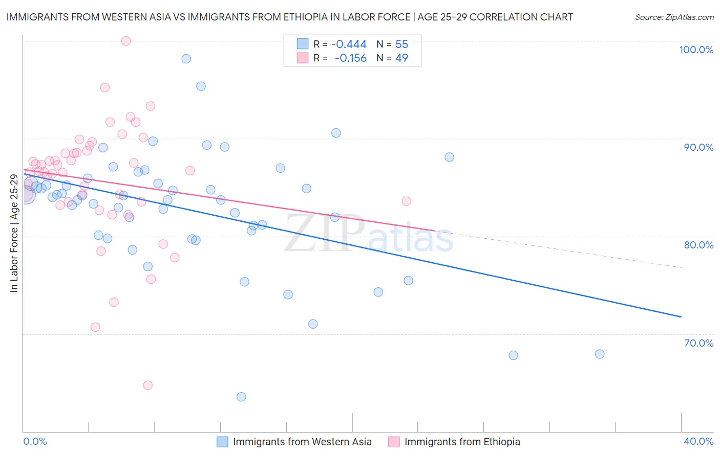Immigrants from Western Asia vs Immigrants from Ethiopia In Labor Force | Age 25-29