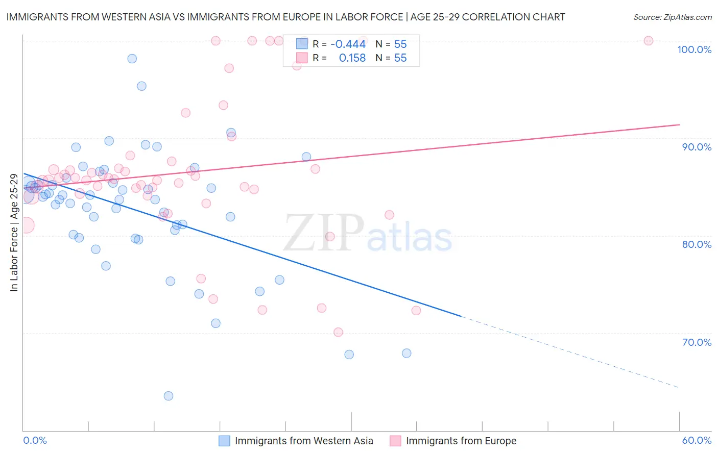 Immigrants from Western Asia vs Immigrants from Europe In Labor Force | Age 25-29