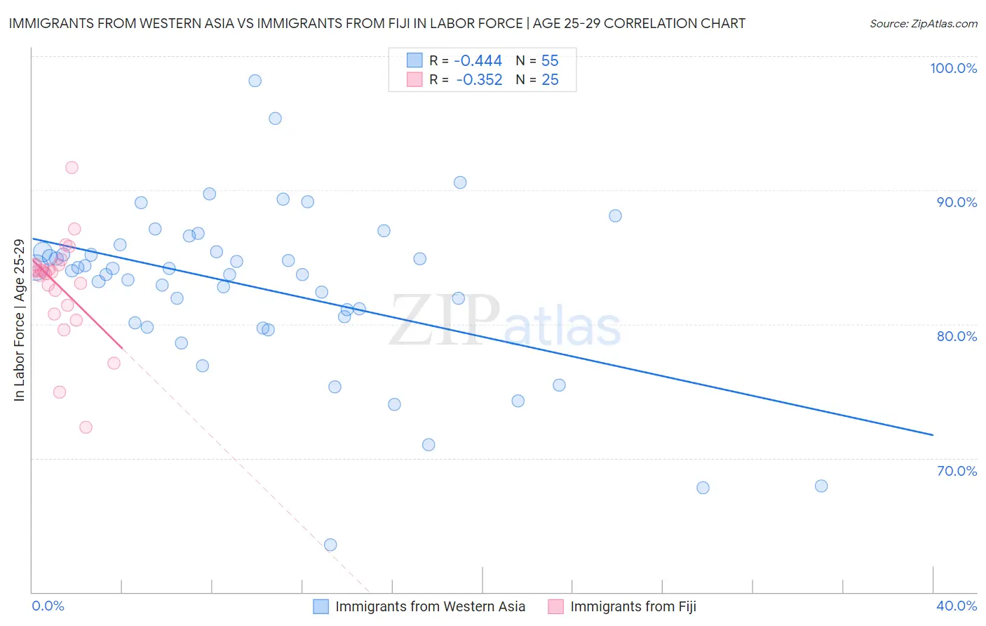 Immigrants from Western Asia vs Immigrants from Fiji In Labor Force | Age 25-29