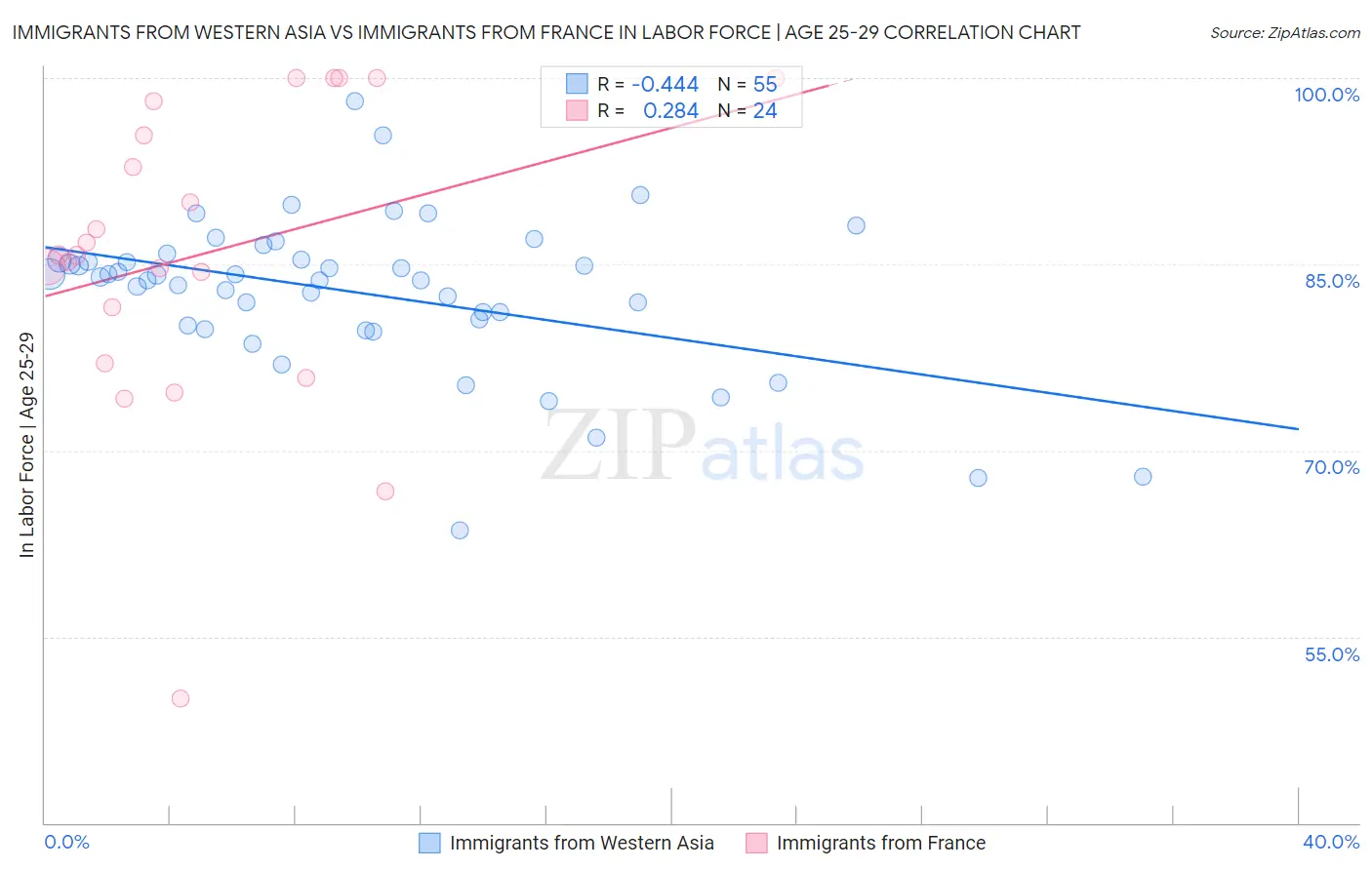 Immigrants from Western Asia vs Immigrants from France In Labor Force | Age 25-29
