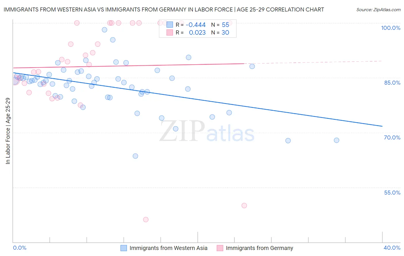 Immigrants from Western Asia vs Immigrants from Germany In Labor Force | Age 25-29