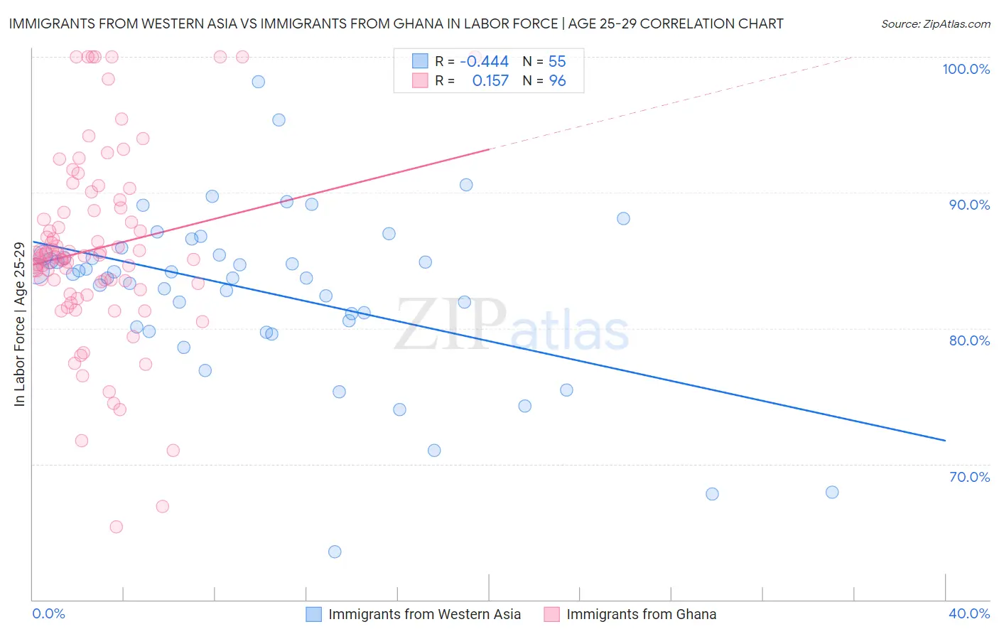 Immigrants from Western Asia vs Immigrants from Ghana In Labor Force | Age 25-29