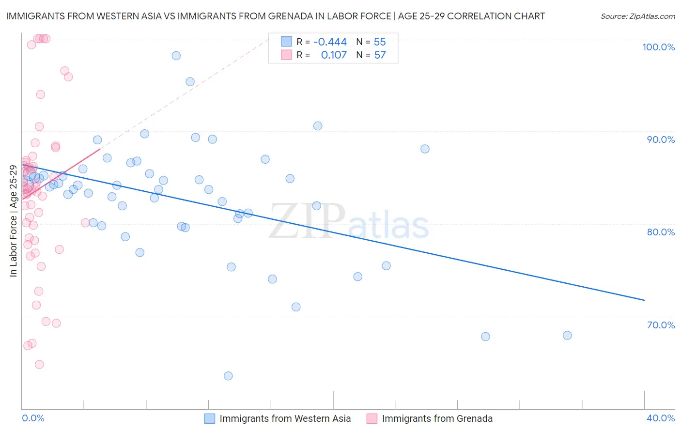 Immigrants from Western Asia vs Immigrants from Grenada In Labor Force | Age 25-29