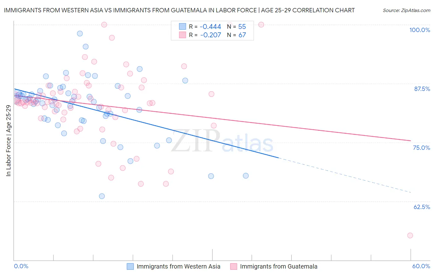 Immigrants from Western Asia vs Immigrants from Guatemala In Labor Force | Age 25-29
