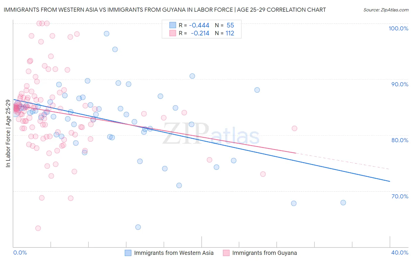 Immigrants from Western Asia vs Immigrants from Guyana In Labor Force | Age 25-29