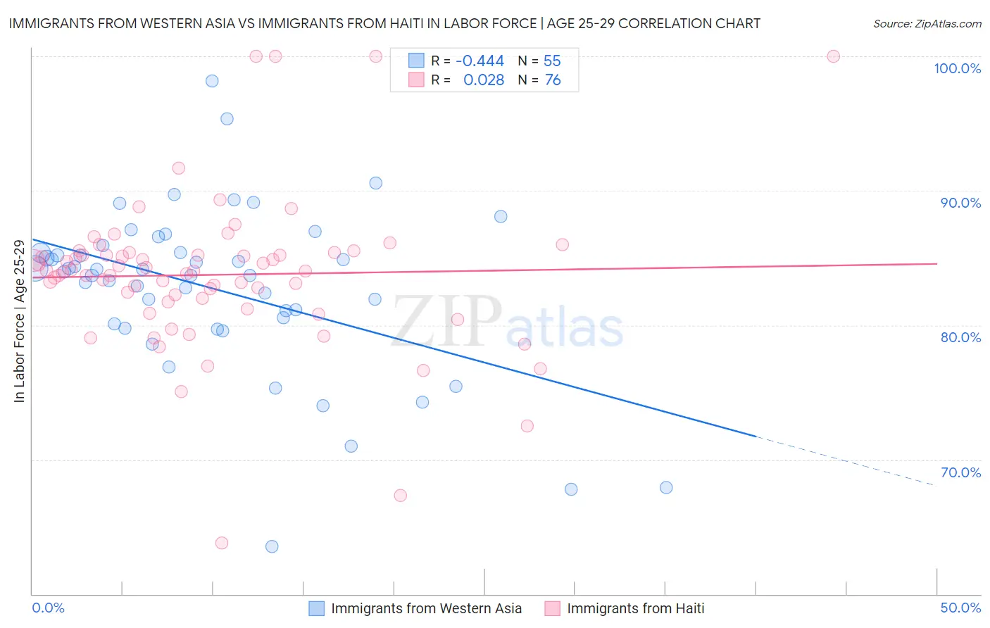 Immigrants from Western Asia vs Immigrants from Haiti In Labor Force | Age 25-29