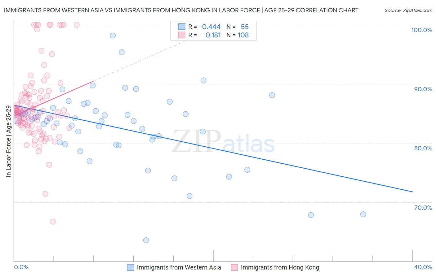 Immigrants from Western Asia vs Immigrants from Hong Kong In Labor Force | Age 25-29