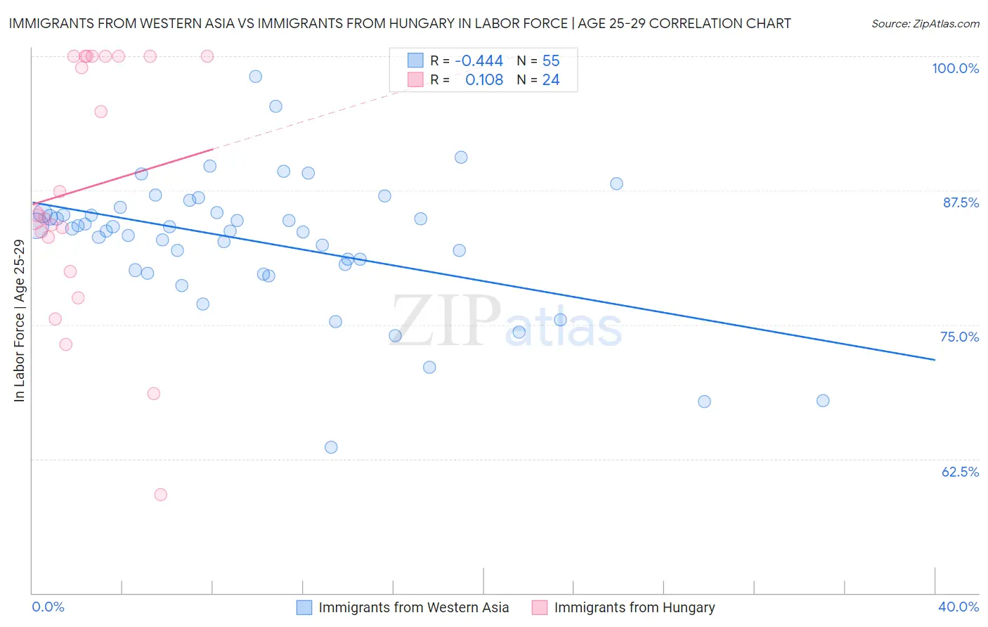 Immigrants from Western Asia vs Immigrants from Hungary In Labor Force | Age 25-29