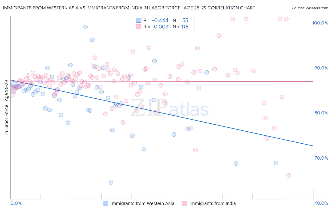 Immigrants from Western Asia vs Immigrants from India In Labor Force | Age 25-29