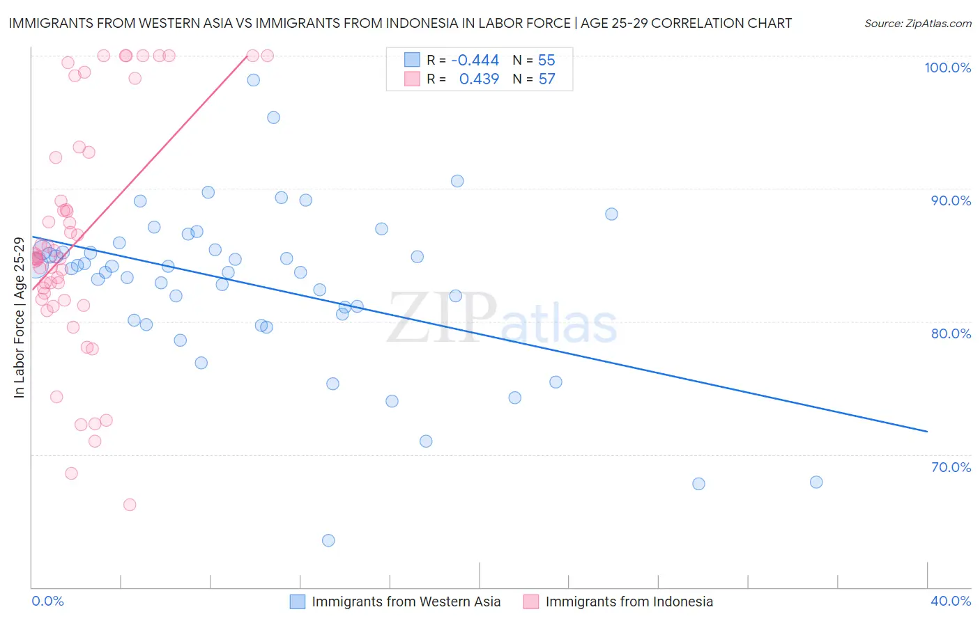Immigrants from Western Asia vs Immigrants from Indonesia In Labor Force | Age 25-29